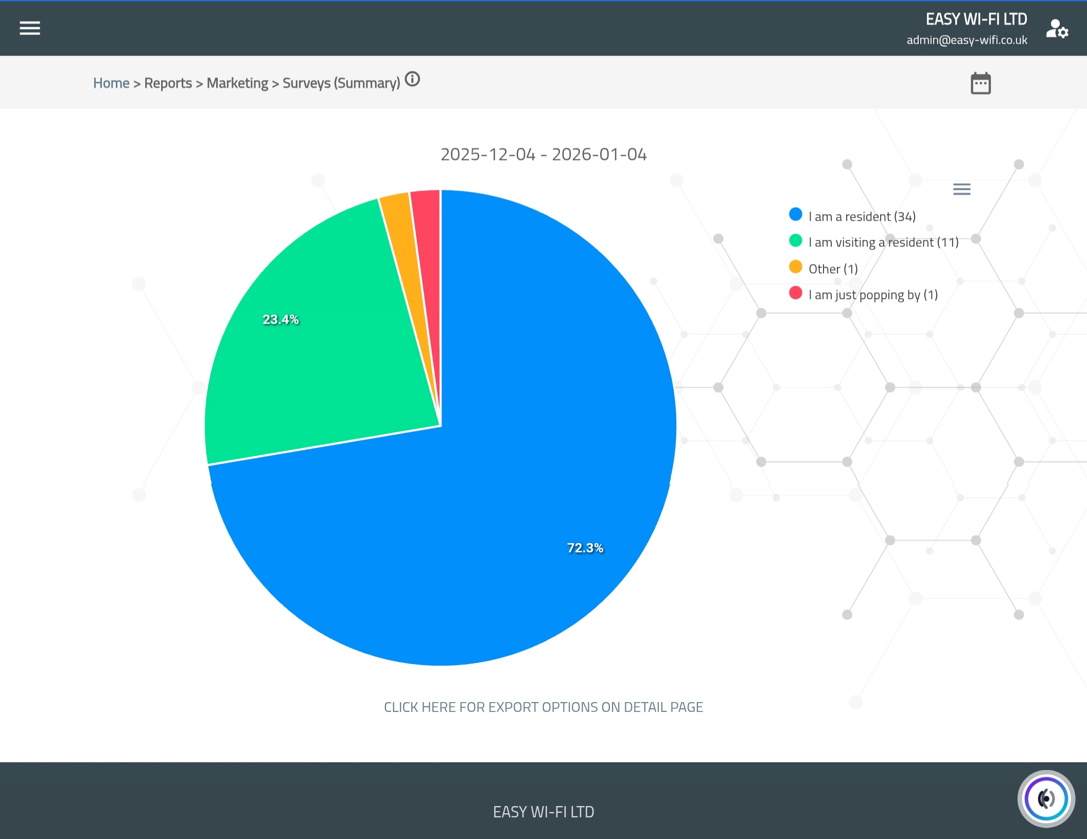Splash registration report chart